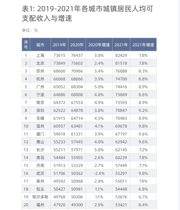 月入過萬，在北上廣處于什么水平？